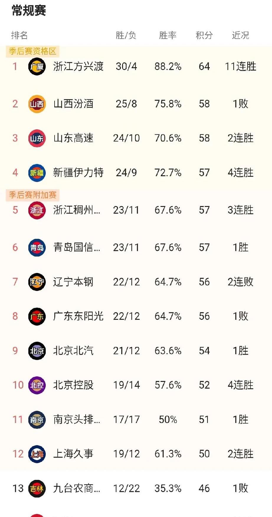 关于山东鲁能队大胜辽宁队，升至积分榜首位的信息