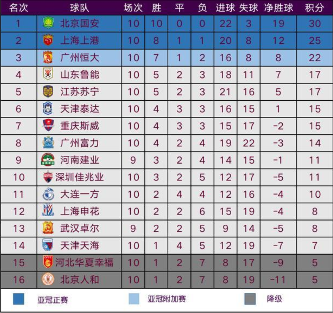 关于山东鲁能队大胜辽宁队，升至积分榜首位的信息