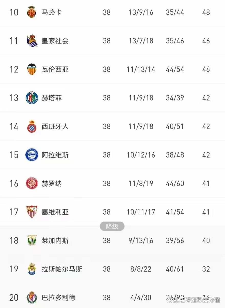关于塞尔塔客场战平，积分榜稍有上升的信息